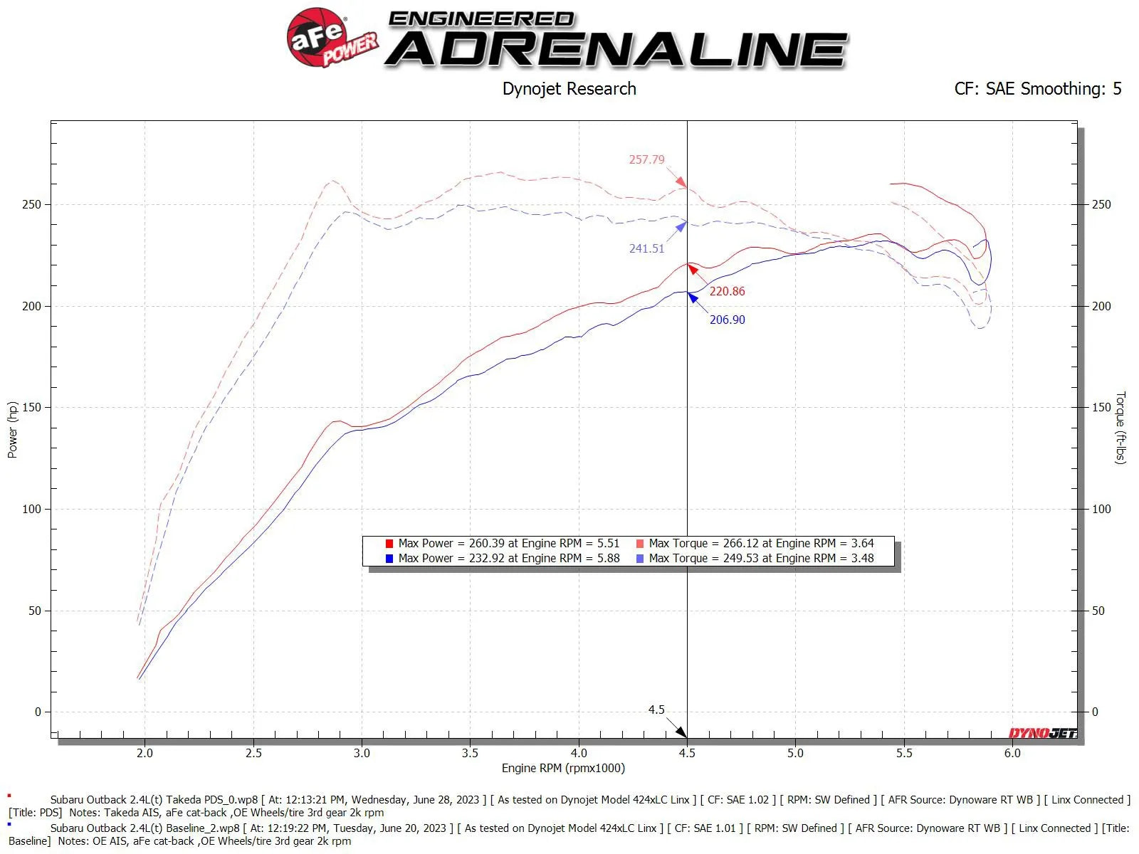 Takeda Momentum Cold Air Intake System with Pro Dry S Filter Subaru WRX H4-2.4L t 2022-2024