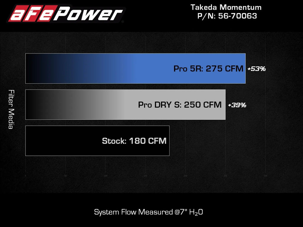 Takeda Momentum Cold Air Intake System with Pro Dry S Filter Subaru WRX H4-2.4L t 2022-2024