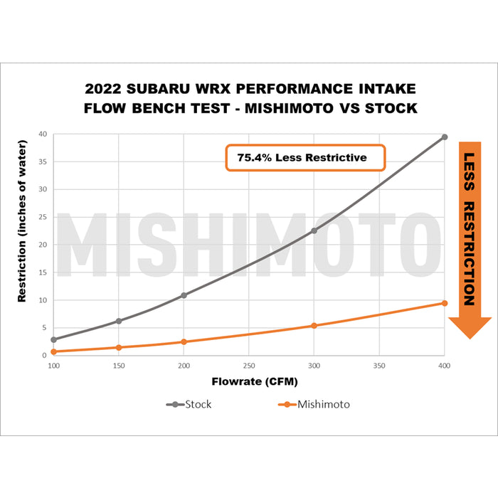 Mishimoto Performance Air Intake 2022+ Subaru WRX